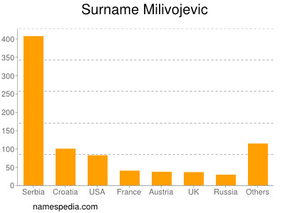 Familiennamen Milivojevic
