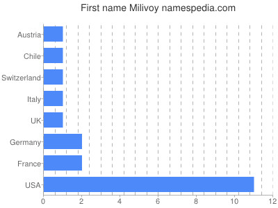 Vornamen Milivoy