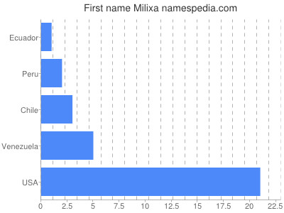 Vornamen Milixa