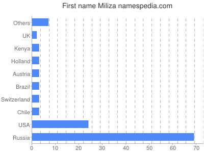 Vornamen Miliza