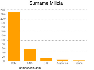 Familiennamen Milizia