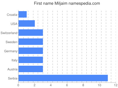 Given name Miljaim