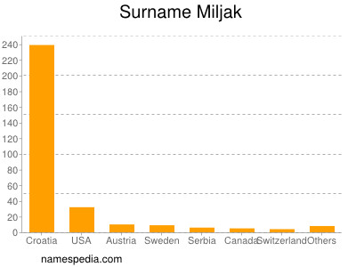 Familiennamen Miljak