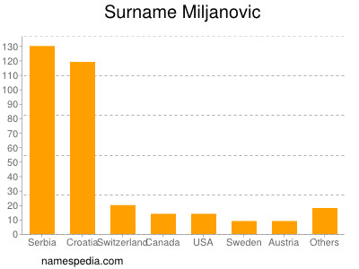 Surname Miljanovic