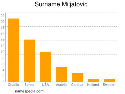 Familiennamen Miljatovic