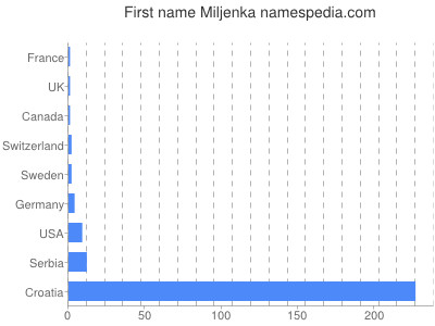 Vornamen Miljenka