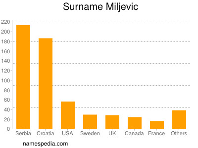 Familiennamen Miljevic