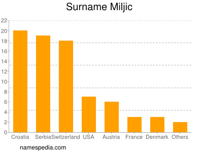 Familiennamen Miljic