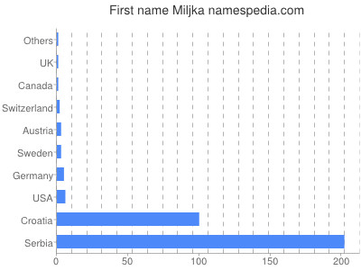 Given name Miljka