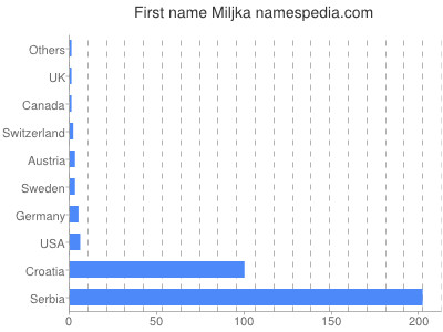 prenom Miljka