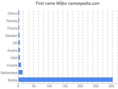 Vornamen Miljko