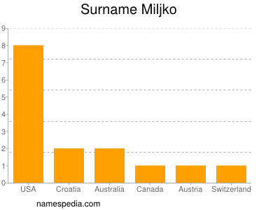 Familiennamen Miljko