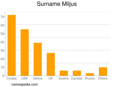 Familiennamen Miljus