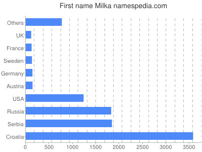 Vornamen Milka