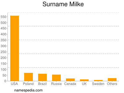 Surname Milke