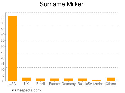 Familiennamen Milker