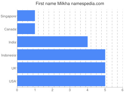 Vornamen Milkha