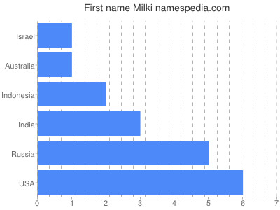 Given name Milki