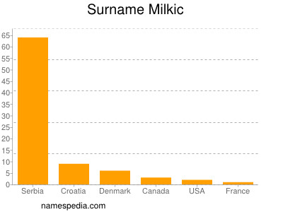 Surname Milkic