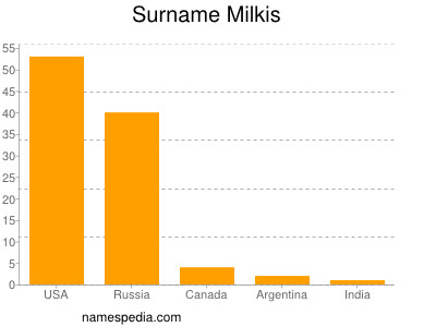 Familiennamen Milkis