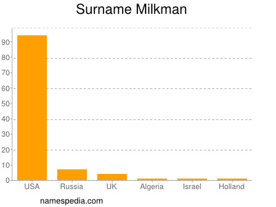 Familiennamen Milkman