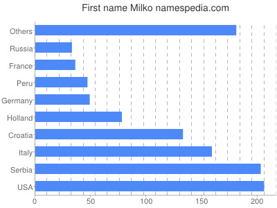 prenom Milko