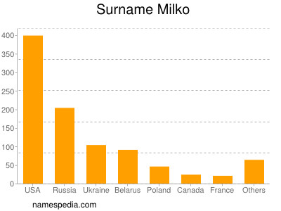 Familiennamen Milko