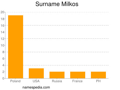 Familiennamen Milkos