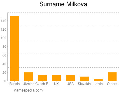 Familiennamen Milkova