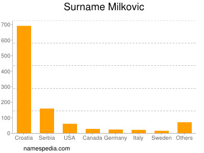 Surname Milkovic