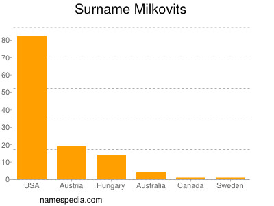 Familiennamen Milkovits