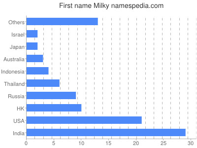 prenom Milky