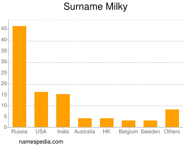 Familiennamen Milky