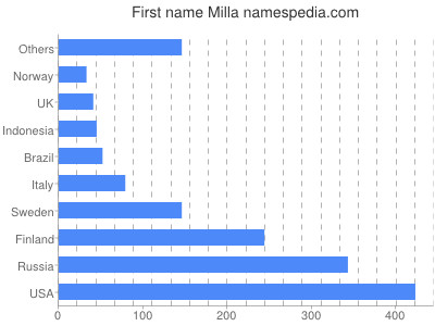 prenom Milla