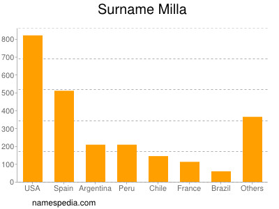 Familiennamen Milla