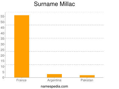 Familiennamen Millac