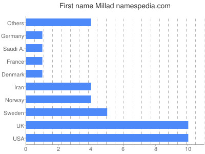 Vornamen Millad