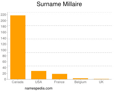 Familiennamen Millaire