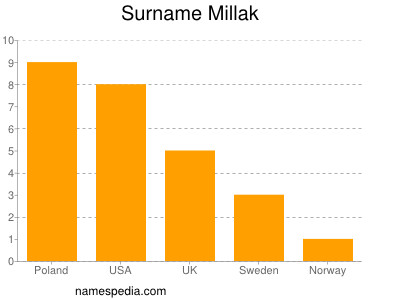 Familiennamen Millak