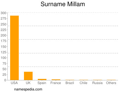 Familiennamen Millam