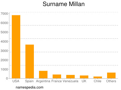 Familiennamen Millan