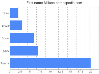 Given name Millana