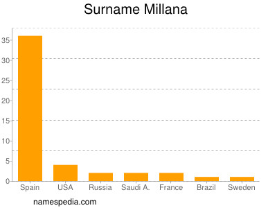 Familiennamen Millana