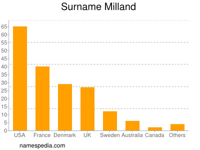 Familiennamen Milland