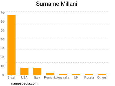 Familiennamen Millani