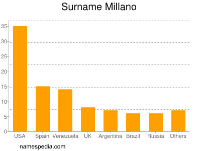 Familiennamen Millano