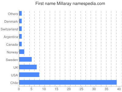 prenom Millaray