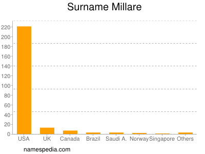 Familiennamen Millare