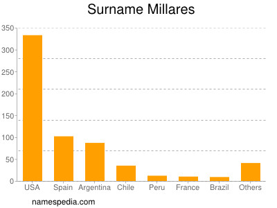 Familiennamen Millares