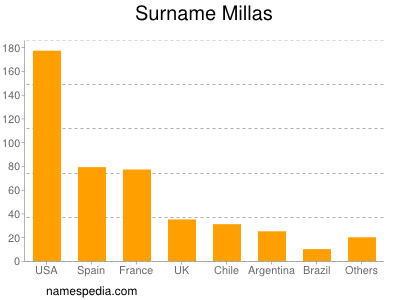 nom Millas